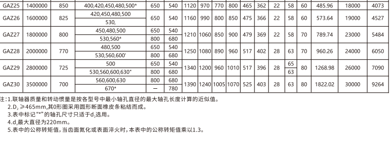 GAZ  型接中間軸鼓形齒式聯軸器