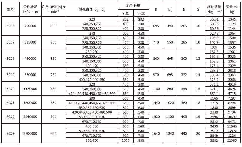 ZC型彈性柱銷齒式聯軸器