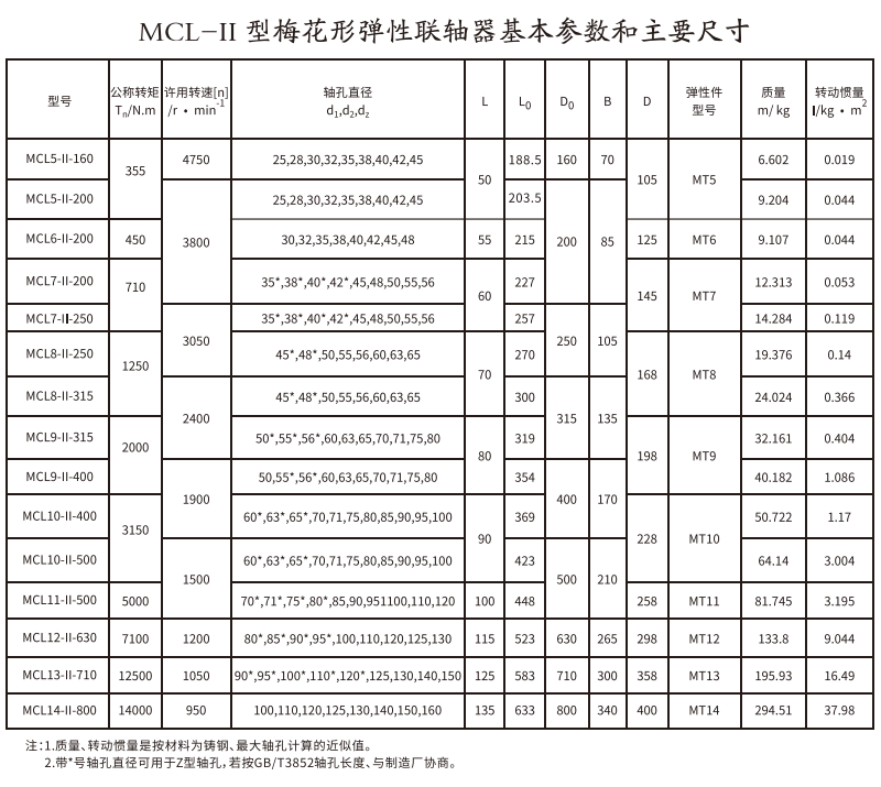 MCL-II型梅花形彈性聯軸器